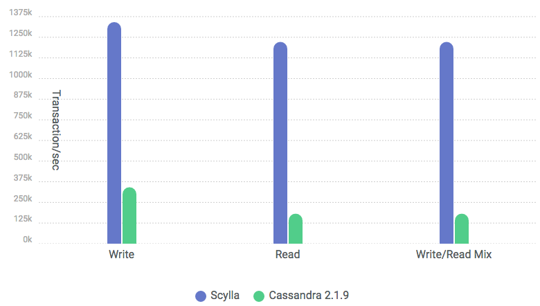 Throughput of Scylla and Cassandra on a single multi-core server. Average throughput. Results were rounded with the accuracy of 10K. Credits ScyllaDB.com
