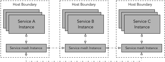 Per-host proxy deployment pattern for service mesh. Services A, B, and C can communicate to each other via corresponding per-host service mesh proxy instances. Each host runs multiple instances of A, B, and C.