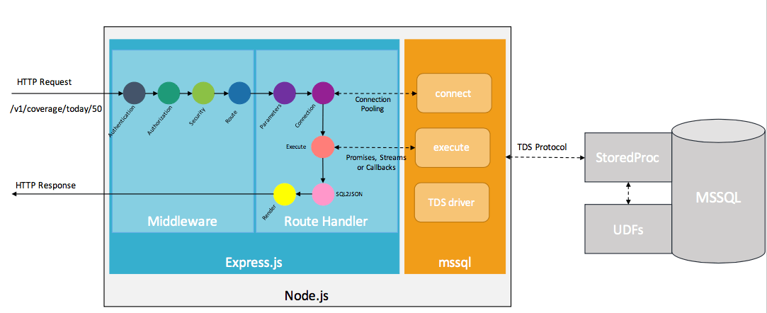 Wiring up MSSQL stored procedures into APIs using Node and Express
