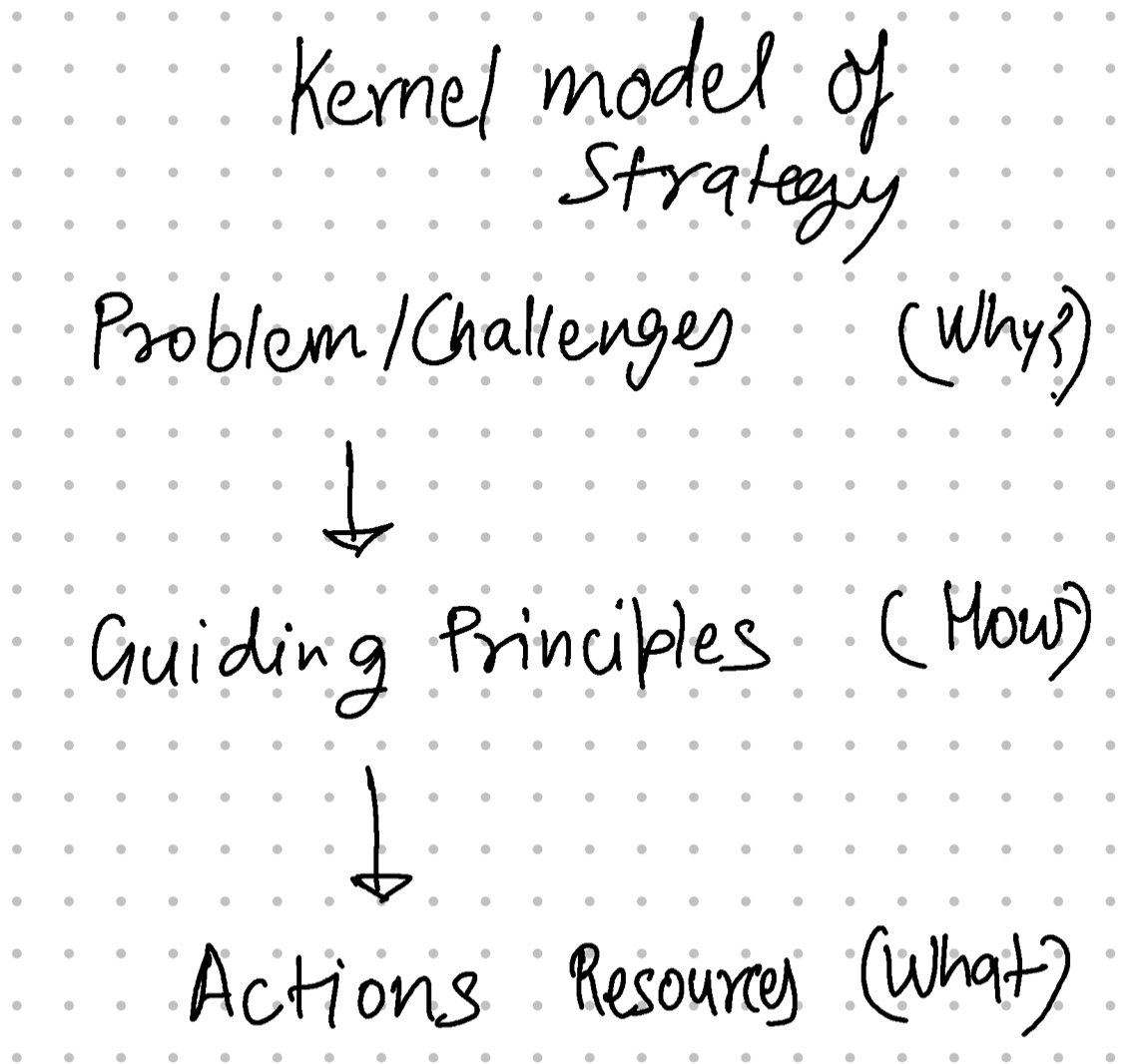 Kernel of a good strategy - Why, How and What